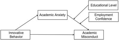 The impact of innovative behaviors on academic misconduct among graduate students: a mediated moderation model